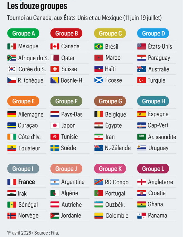 les groupes
