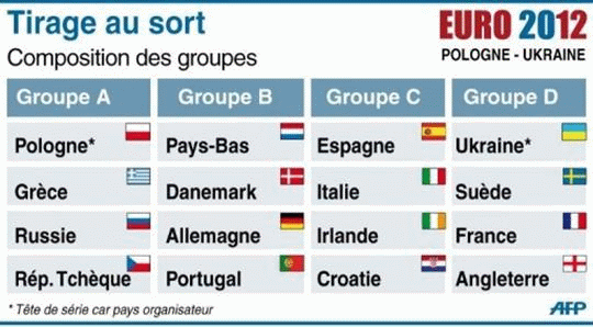 Les groupes